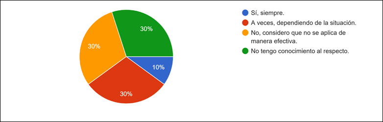 Gráfico de las respuestas de Formularios. Título de la pregunta: 2. ¿Considera que las normas del DIH se aplican de manera efectiva en Ecuador para proteger a la población en situaciones de conflicto o crisis?  . Número de respuestas: 20 respuestas.