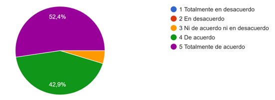 Gráfico de respuestas de formularios. Título de la pregunta: 5.  ¿La metodología STEAM le impulsa a diseñar experiencias de aprendizaje centradas en proyectos?  . Número de respuestas: 21 respuestas.